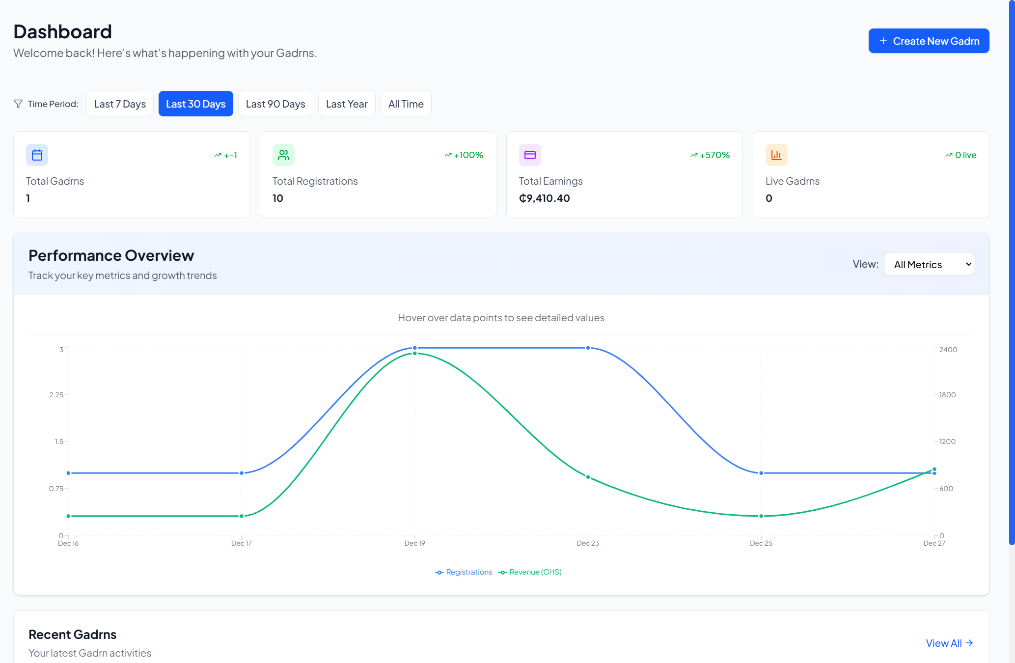 Gadrhere Dashboard - Overview with metrics and analytics